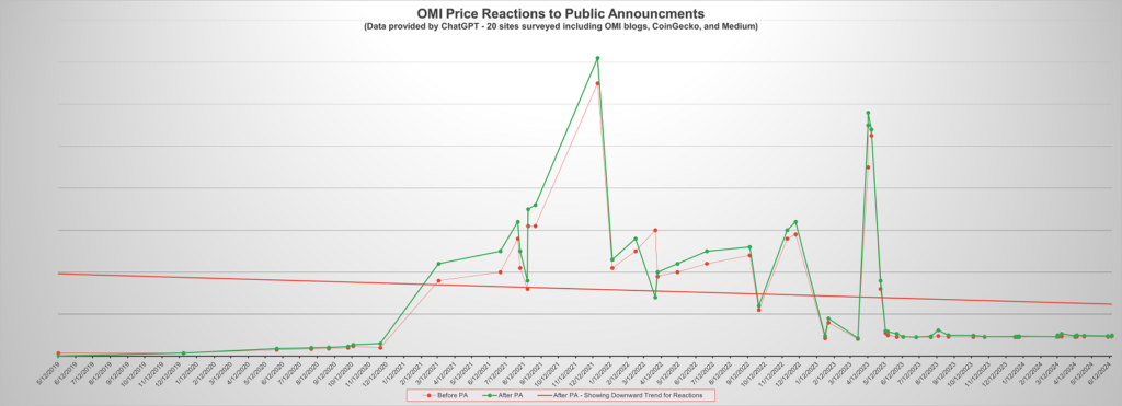 OMI Price Reactions to PAs